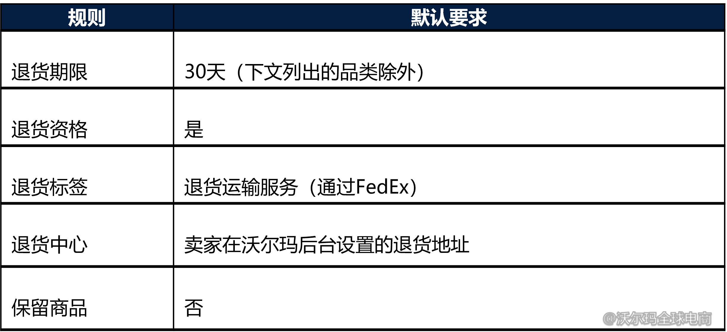 沃爾瑪美國站平臺退貨政策