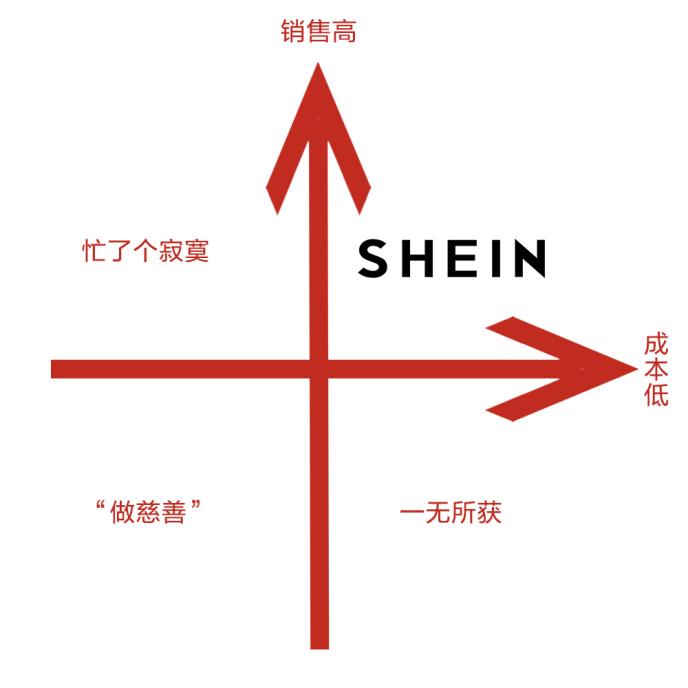 “低投入高產出、絕佳紅利期、省心穩贏”SHEIN爲何是跨境出海必選平臺 