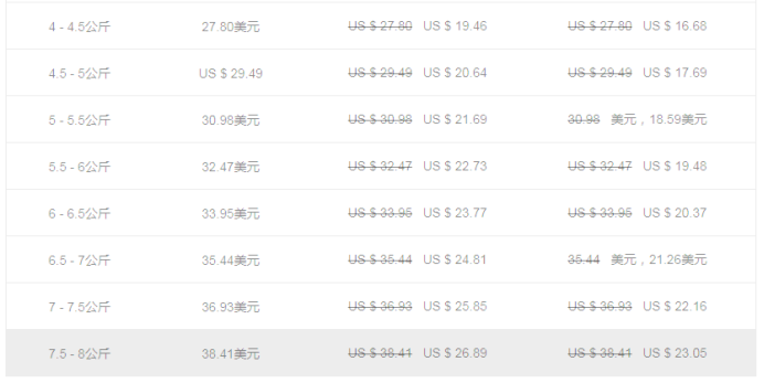 Mercado Libre賣家在墨西哥免費送貨的產品須知