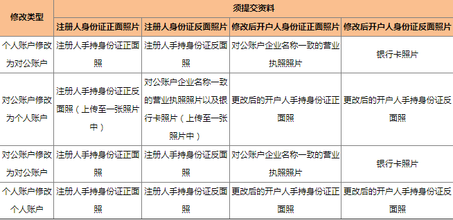 敦煌網修改銀行賬戶時需要提交哪些資料？敦煌網提現賬戶修改須知