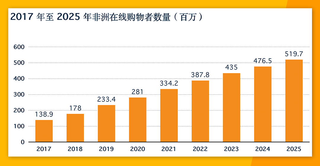 非洲電商市場份額高達24% Jumia各大站點有何優勢？