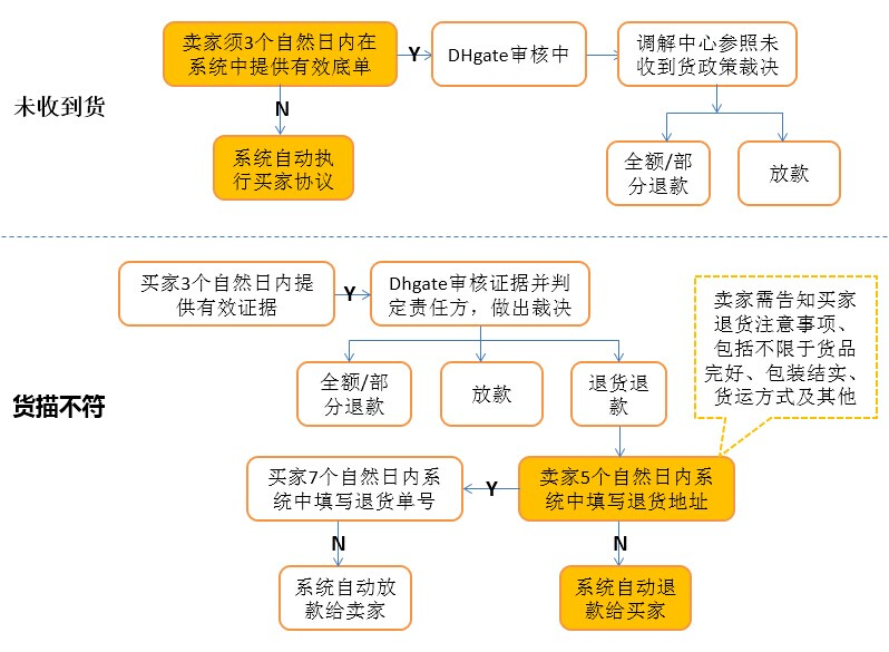 敦煌網賣家發生糾紛怎麼辦？敦煌網糾紛處理流程