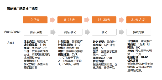 速賣通運營新手篇丨速賣通站內各付費推廣營銷工具詳解