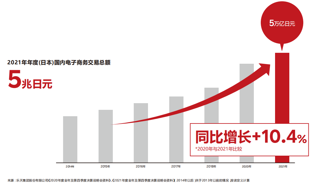 2378億！日本電商實現正增長，日本樂天成跨境賽道“香餑餑”