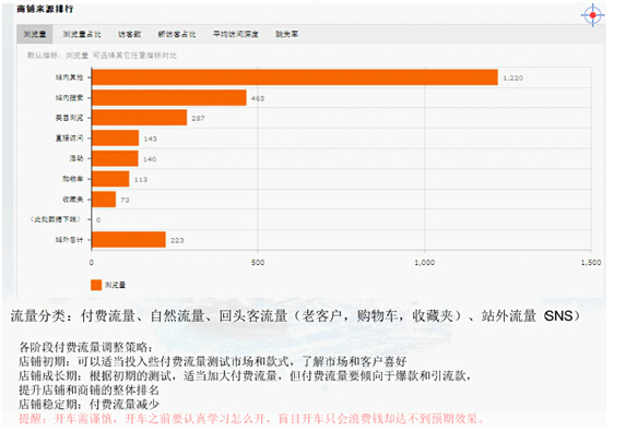 【乾貨】店鋪流量的提升第二招—數據祕訣