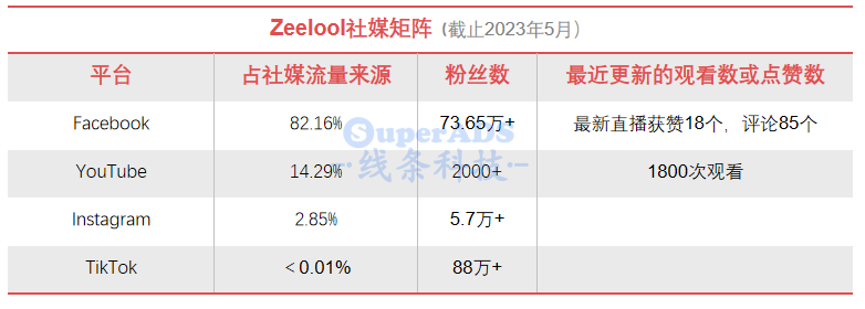 年銷5千萬$，100%+增速！3年成爲垂類第一的出海品牌牛在哪？
