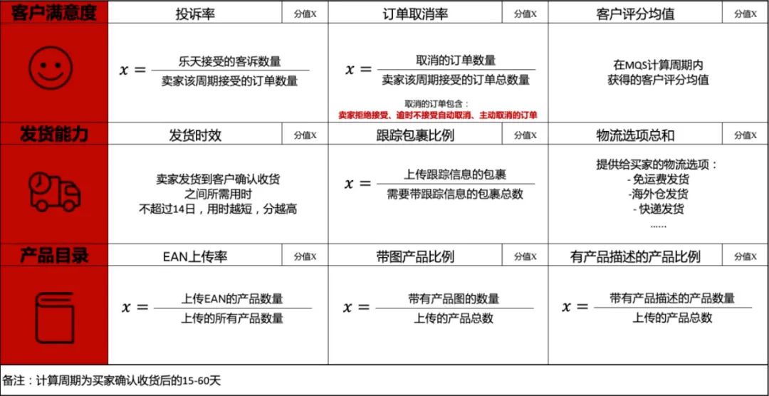 喜大普奔：法國樂天賣家質量評分升級啦！