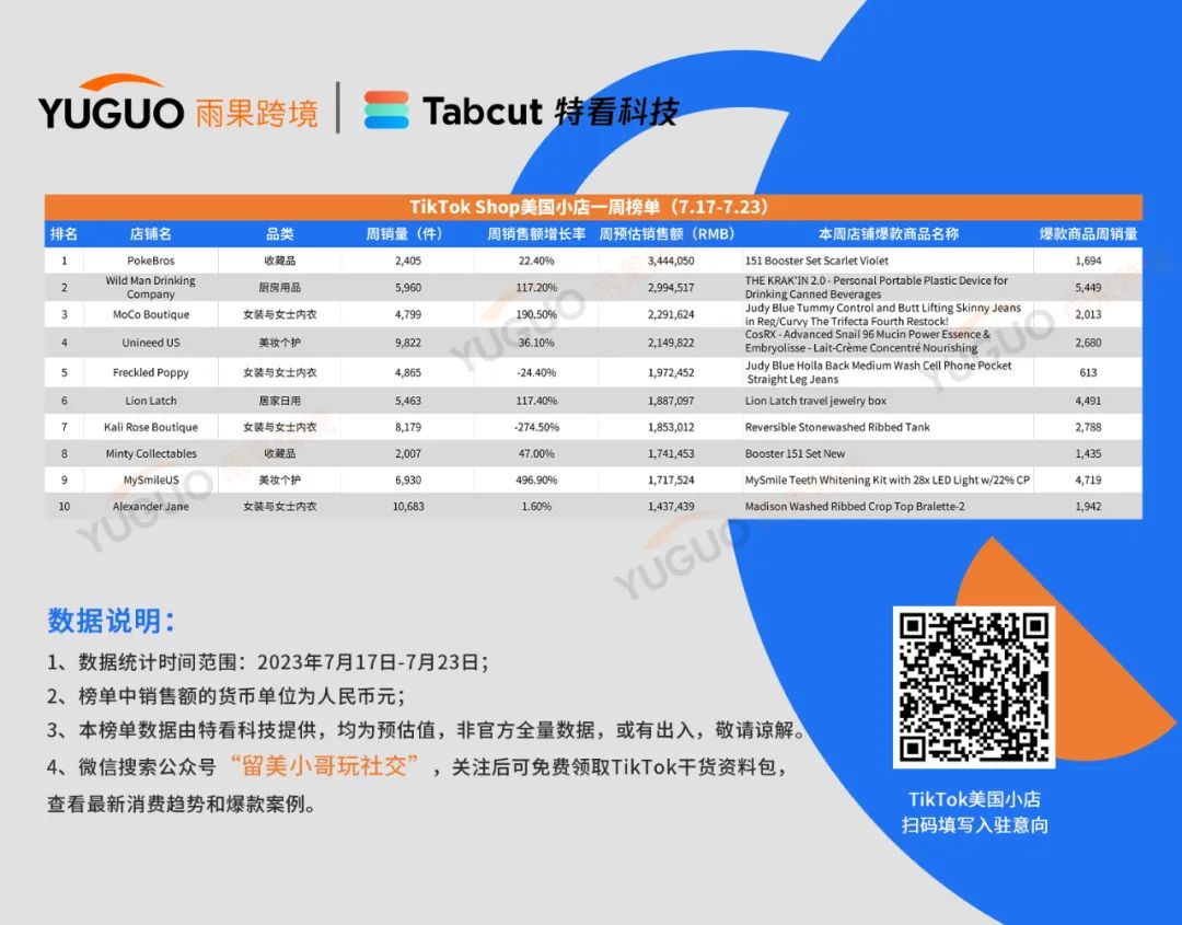 便攜開罐器走紅爆賣5400件！TikTok Shop美國小店(7.17-7.23)Top10榜單出爐