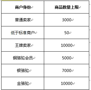 敦煌網產品關鍵詞如何填寫？敦煌網店鋪商品數量上限及產品圖片要求介紹