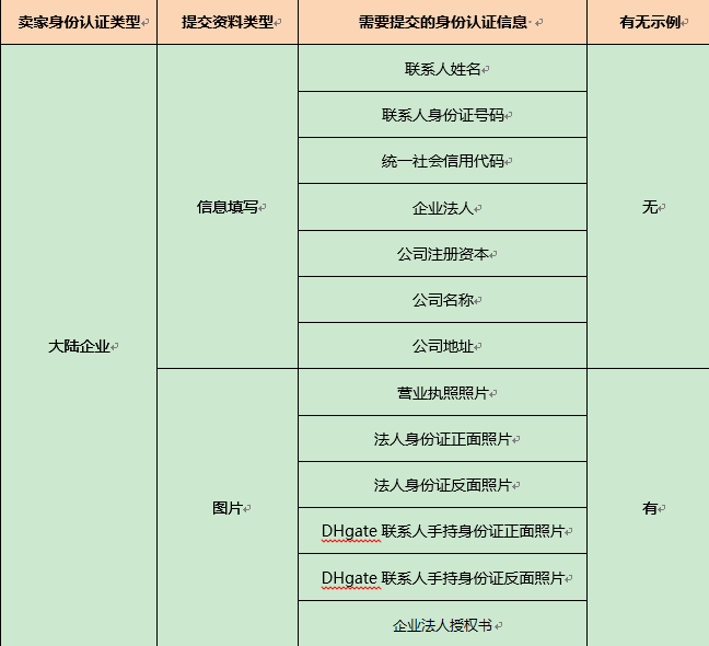 敦煌網個人賣家如何升級企業？敦煌網個人升級企業操作流程及注意事項