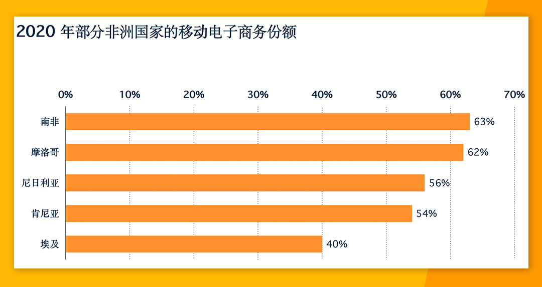 非洲電商市場份額高達24% Jumia各大站點有何優勢？