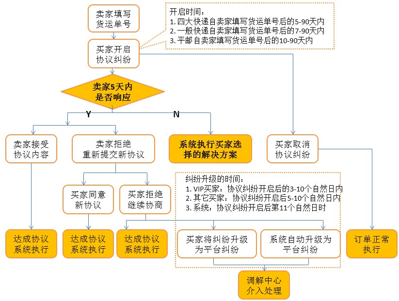 敦煌網賣家發生糾紛怎麼辦？敦煌網糾紛處理流程