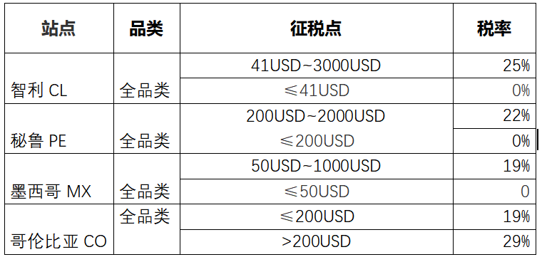 先Mark再看！開發拉美市場須知的清關、關稅等政策