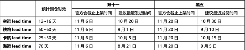 站內外合力引爆雙11流量，360度市場投入滿足法國波蘭市場多元需求