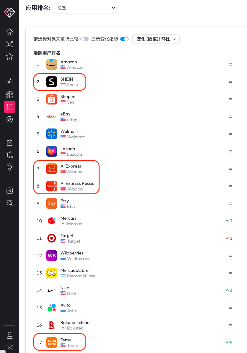 全球購物APP排行榜：中國電商“出海四小龍”上榜