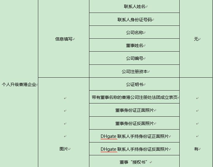 敦煌網個人賣家如何升級企業？敦煌網個人升級企業操作流程及注意事項