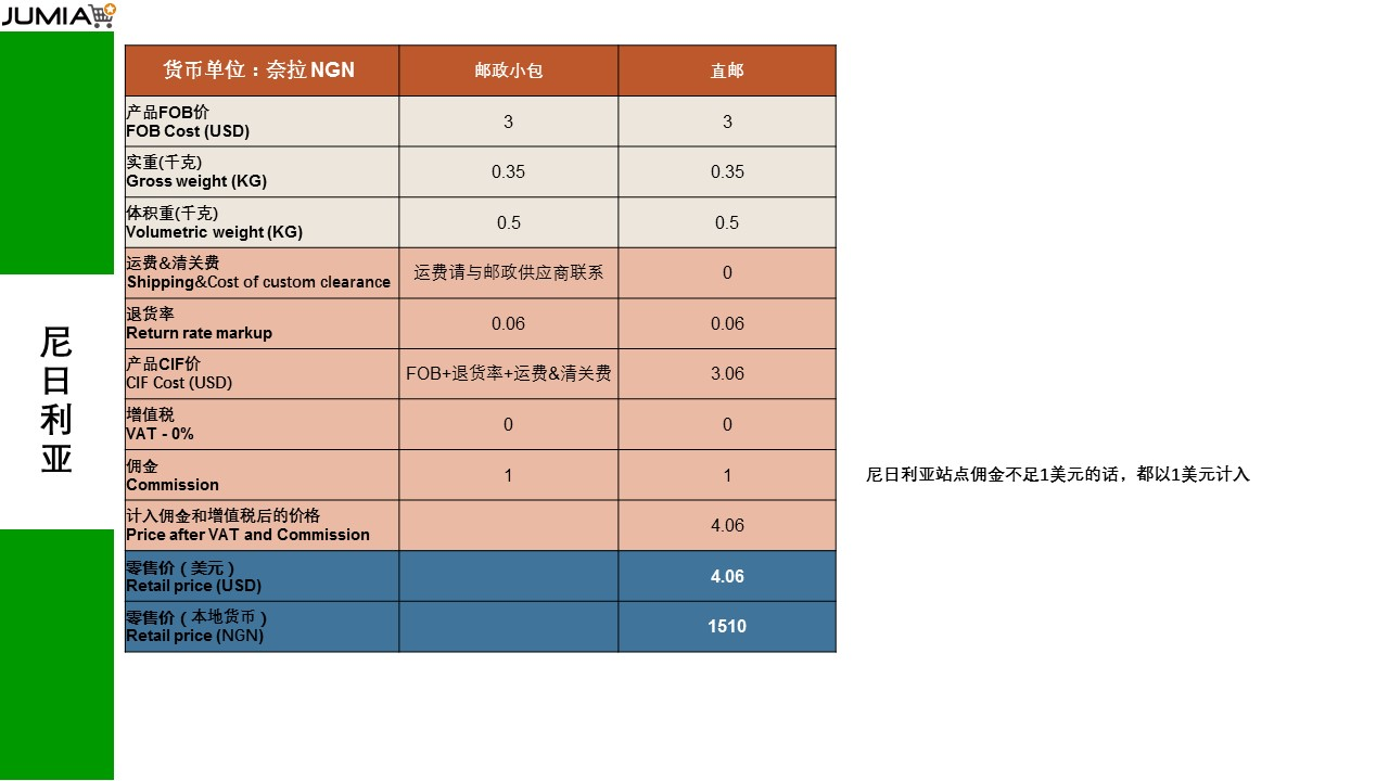 Jumia尼日利亞及摩洛哥站點Postal郵政小包的計算法則