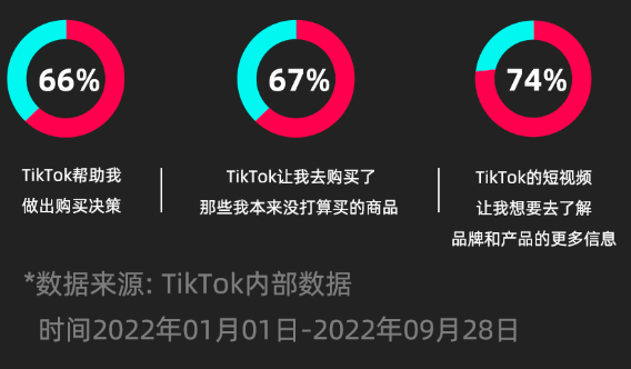 大促收官，GMV增長300%！TikTok Shop全託管靠達人逃離“內卷”