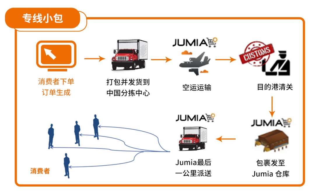 Jumia的自有物流有多強大？三大物流模式爲您保駕護航！