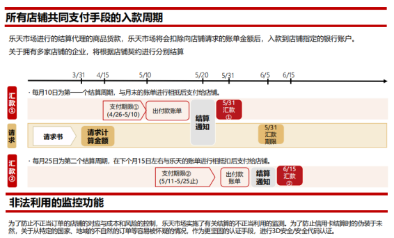 日本樂天平臺結算週期及平臺物流要求須知