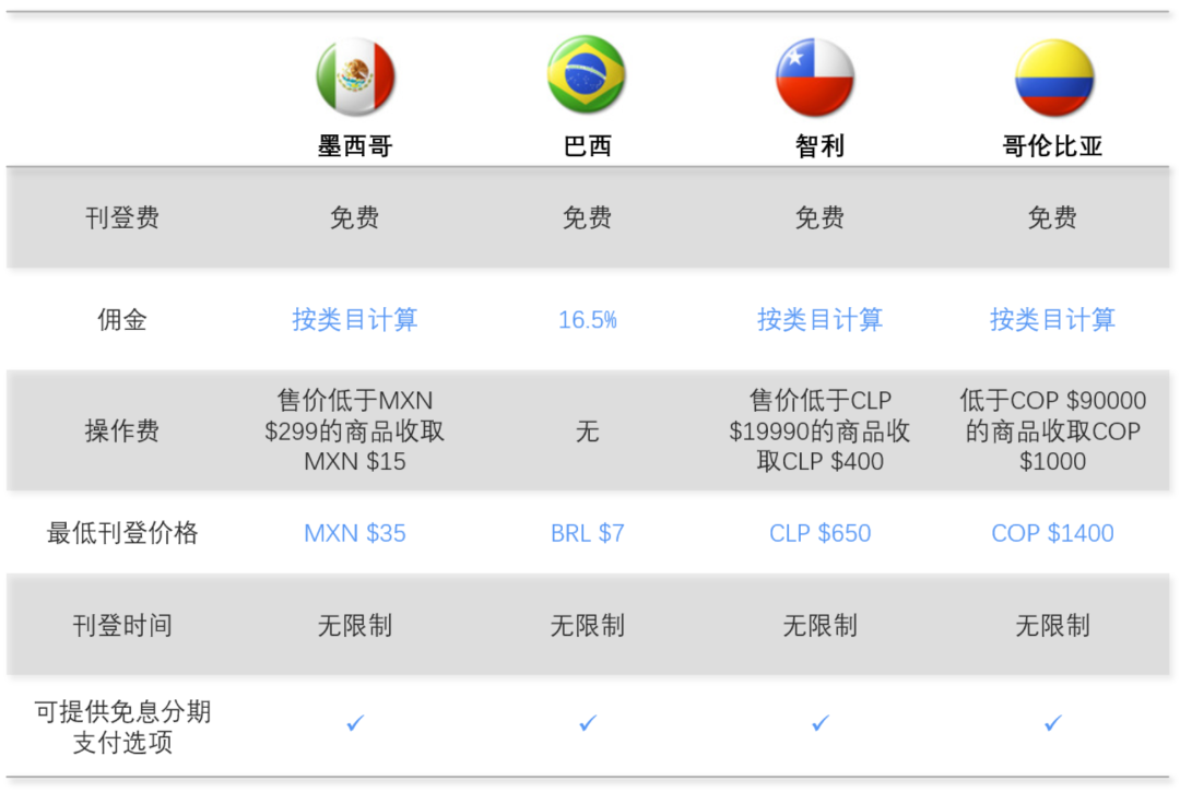 Mercado Libre 美客多各站點銷售費用變更通知
