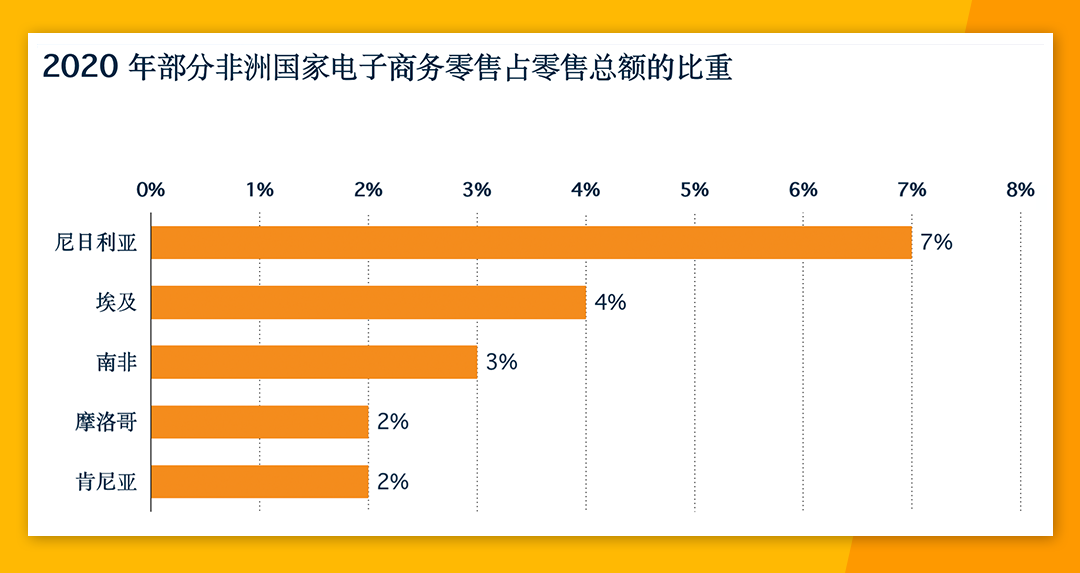 非洲電商市場份額高達24% Jumia各大站點有何優勢？