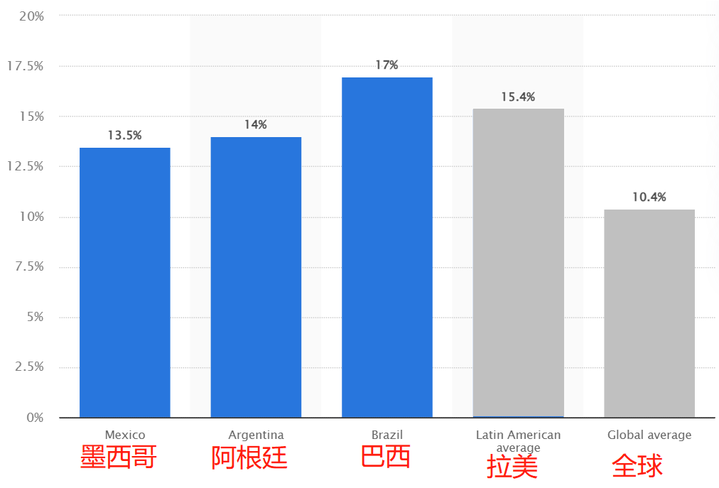 2023下半年拉美電商趨勢解讀