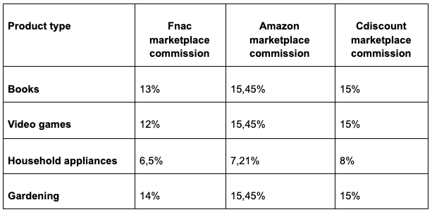 在 Fnac 市場上銷售：爲什麼選擇Fnac以及如何在Fnac獲得好成績？