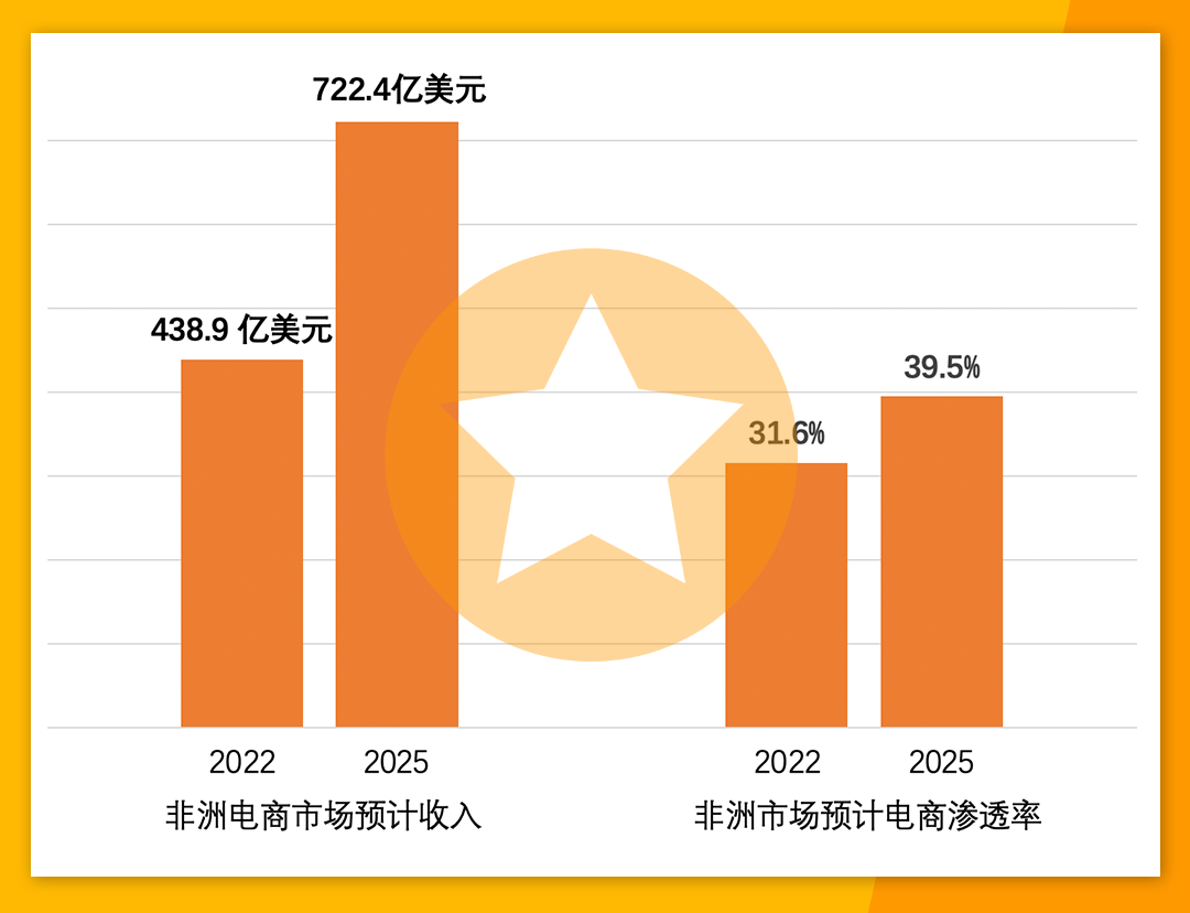 每月訪問量排名第一，Jumia爲何做到？