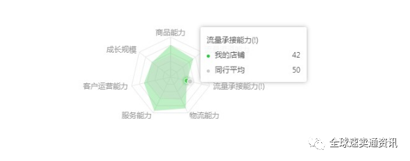 速賣通精細化運營之“提升店鋪流量承接能力”