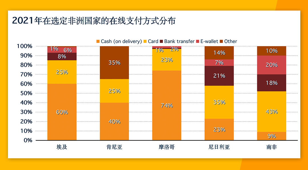 非洲電商市場份額高達24% Jumia各大站點有何優勢？
