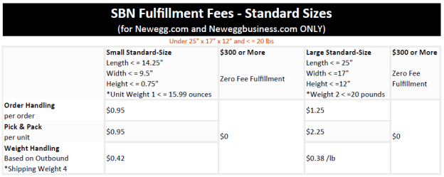 Newegg物流服務漲價了，可我還是要用它