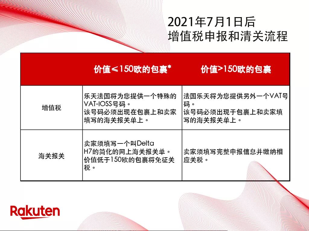 歐盟開始增收VAT，樂天法國幫你擔着