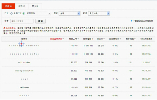 【乾貨】店鋪流量的提升第二招—數據祕訣