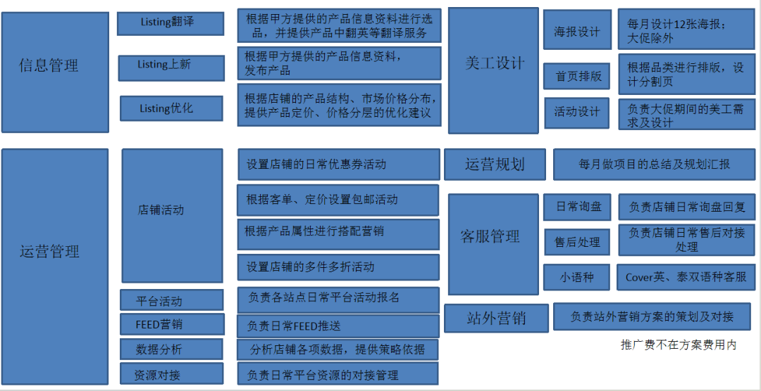 速賣通官方全託管代運營有效果嗎?代運營能爲商家提供哪些服務