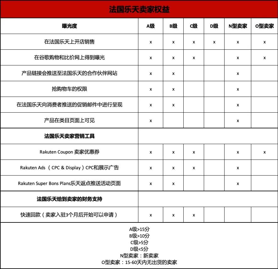 喜大普奔：法國樂天賣家質量評分升級啦！