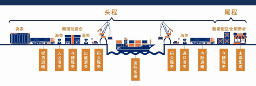 從新出發，享運全程！新蛋跨境保稅出口B to 海外倉模式介紹