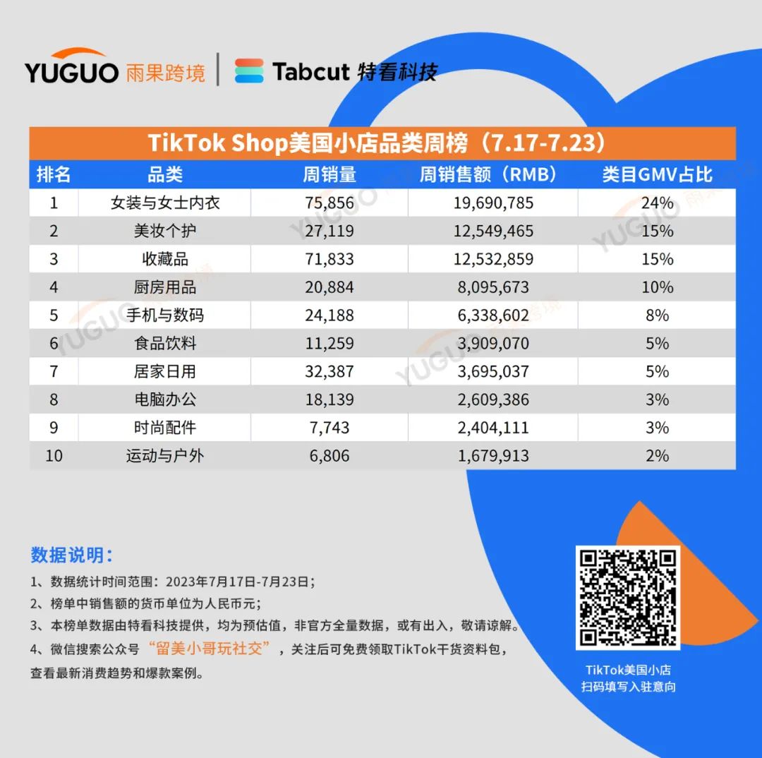 便攜開罐器走紅爆賣5400件！TikTok Shop美國小店(7.17-7.23)Top10榜單出爐