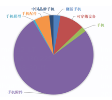 打開市場的金鑰匙，這些產品必不可少！