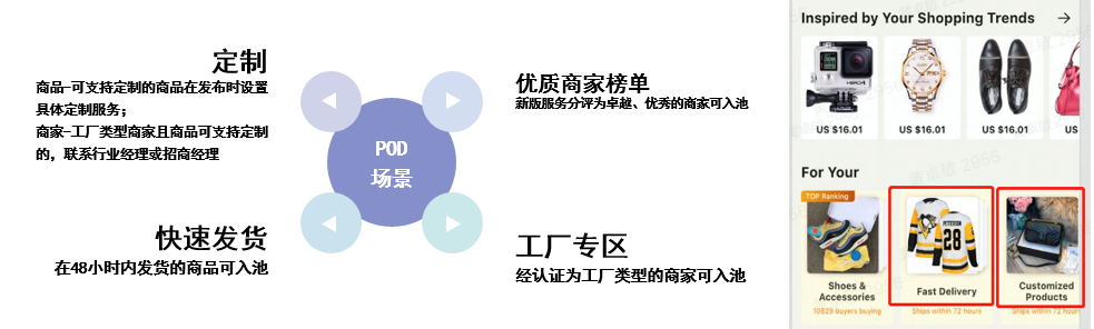 跨境電商做定製化項目到底有多香？