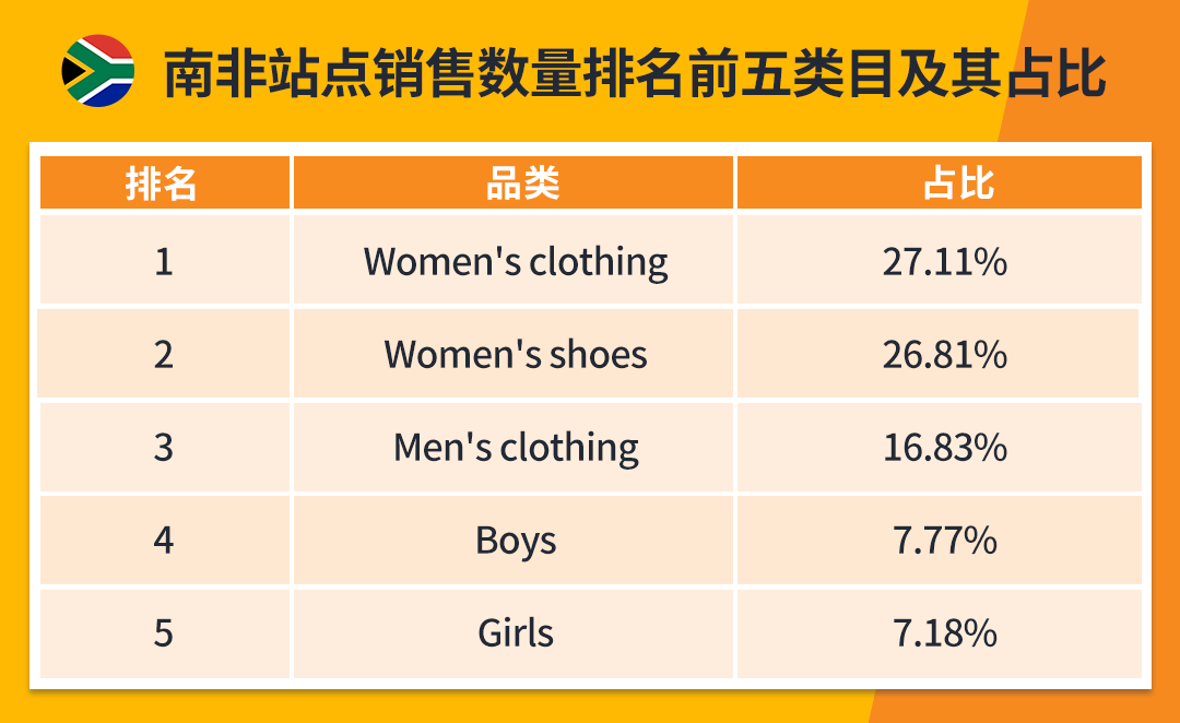 一文帶你瞭解跨境電商新藍海非洲“彩虹之國”——南非