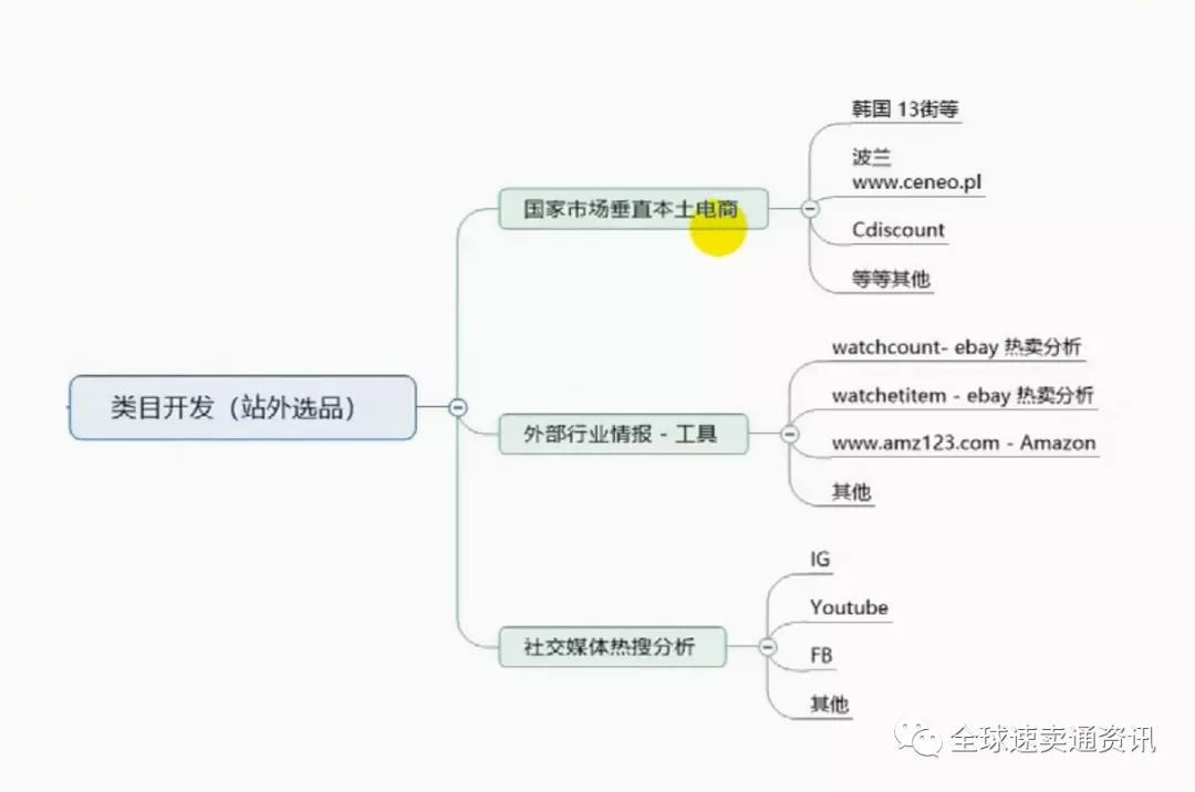 速賣通商品能力之數據化選品（二）
