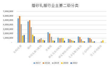 2023年婚紗禮服趨勢分享及上新指南
