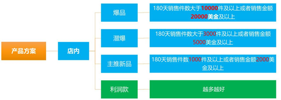 運營篇丨速賣通店鋪流量交易差！你可能存在這個“營銷漏洞”：商品結構！