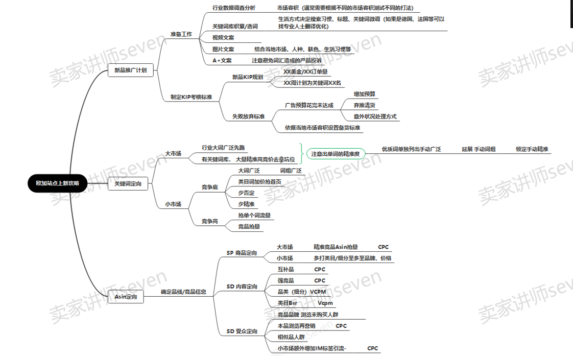 亞馬遜新品推廣標準流程SOP