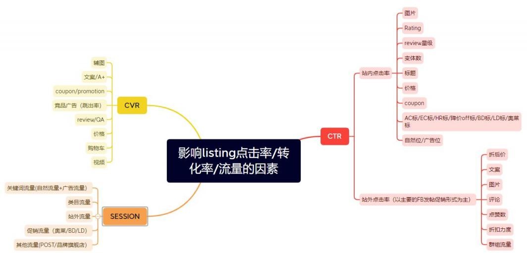 亞馬遜如何去分析產品銷量下降的原因？
