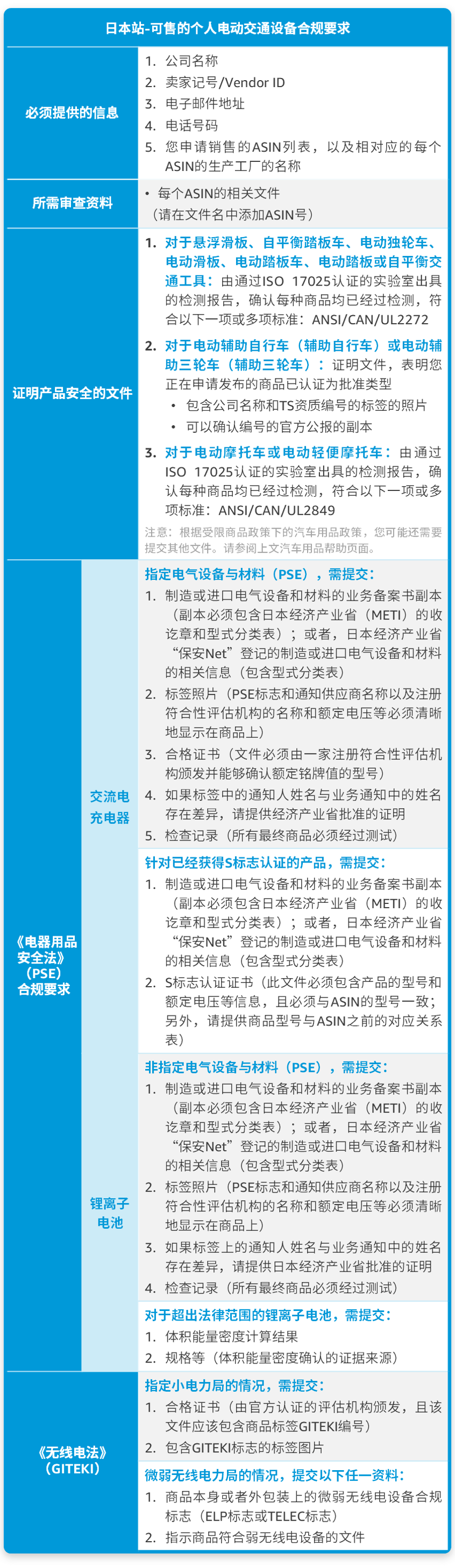 高能！亞馬遜美國站加強產品審覈，日本站禁止銷售兩大品類