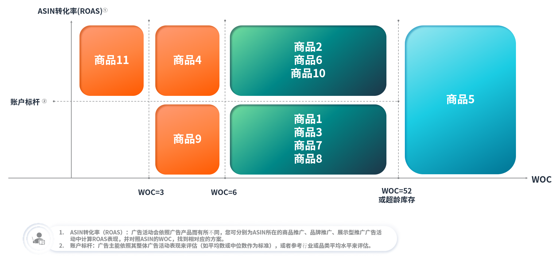 不想多支出高額的亞馬遜倉儲費？一招教你提高庫存週轉率！