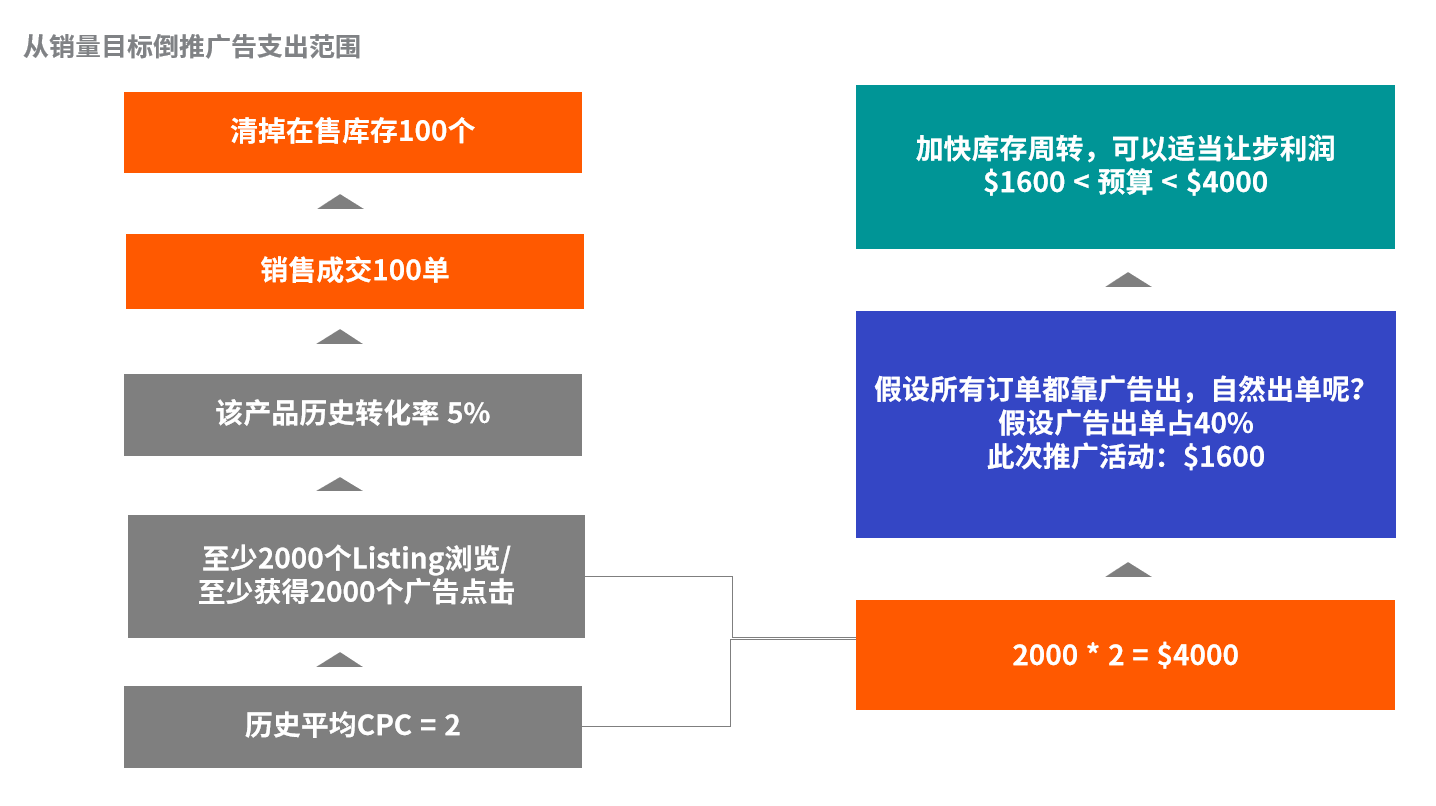 不想多支出高額的亞馬遜倉儲費？一招教你提高庫存週轉率！