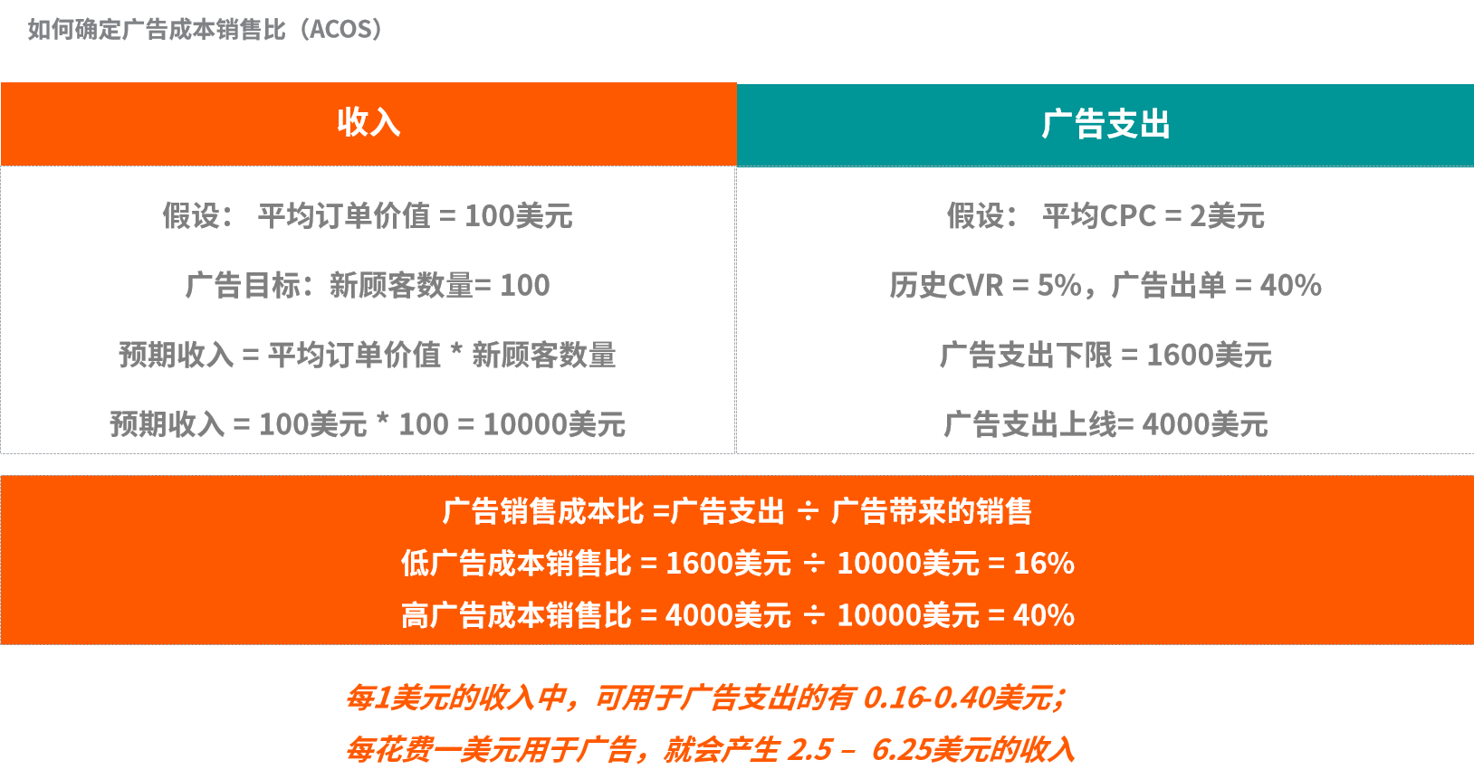 不想多支出高額的亞馬遜倉儲費？一招教你提高庫存週轉率！